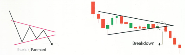 Bearish Symmetrical Triangle Pattern