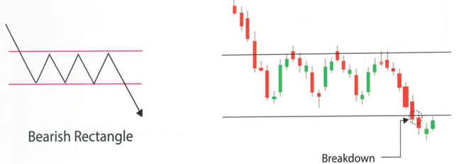 Bearish Rectangle Pattern