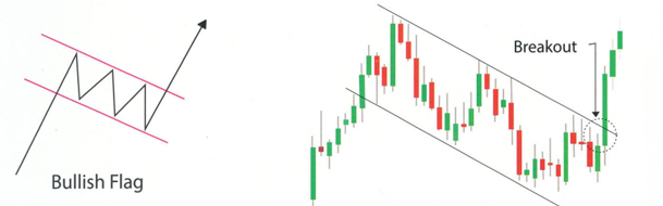 Bullish Flag Pattern