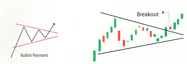 Bullish Symmetrical Triangle Pattern