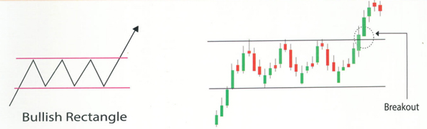 Bullish Rectangle Pattern