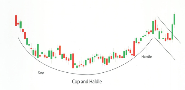 Cup and Handle Pattern