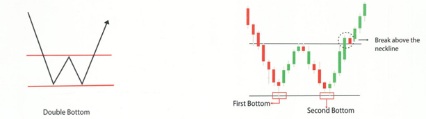 Double Bottom Pattern