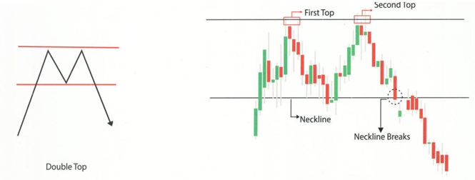 Double Top Pattern