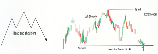 Head & Shoulder Pattern