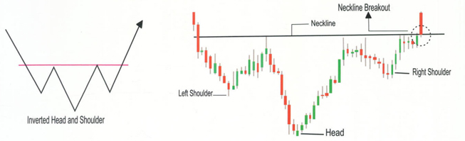 Inverse Head & Shoulder Pattern