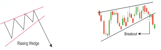 Rising Wedge Pattern