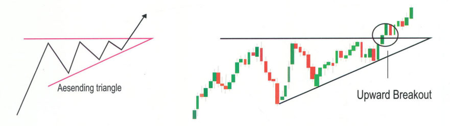 Ascending Triangle Pattern