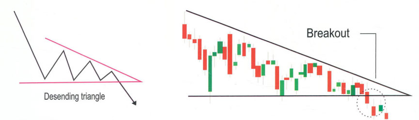 Descending Triangle Pattern